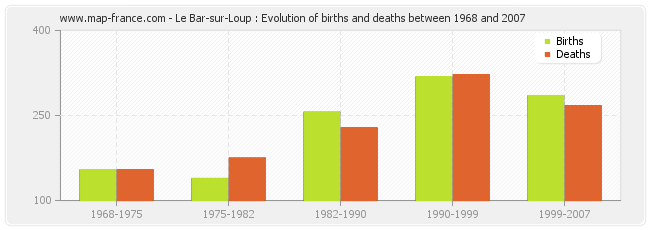 Le Bar-sur-Loup : Evolution of births and deaths between 1968 and 2007